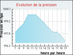 Evolution de la pression de la ville L'H�pital-le-Mercier